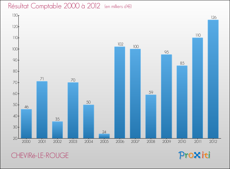 Evolution du résultat comptable pour la commune de CHEVIRé-LE-ROUGE de 2000 à 2012 Evolution du résultat comptable pour CHEVIRé-LE-ROUGE de 2000 à 2012