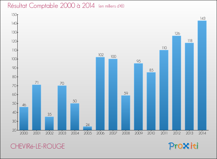 Evolution du résultat comptable pour la commune de CHEVIRé-LE-ROUGE de 2000 à 2014 Evolution du résultat comptable pour CHEVIRé-LE-ROUGE de 2000 à 2014