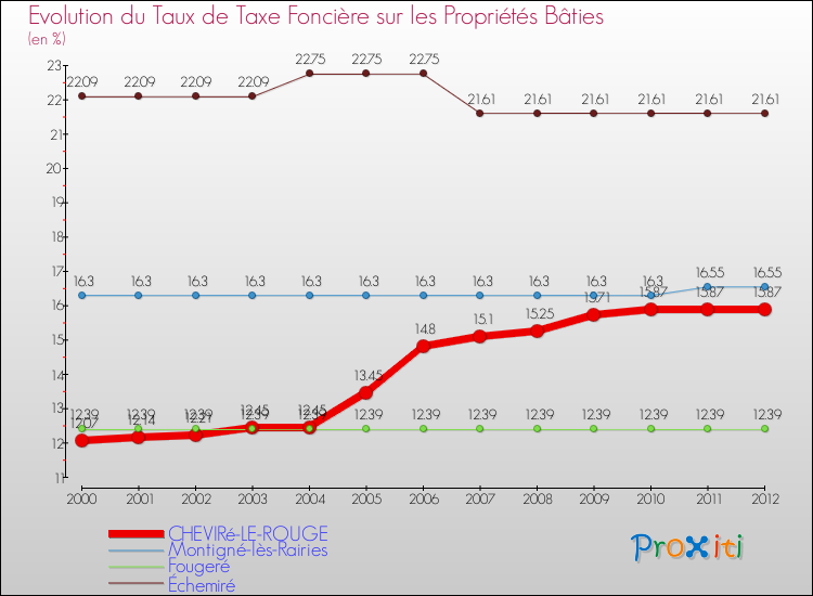 Evolution du taux de la taxe foncière sur le bati pour CHEVIRé-LE-ROUGE et les communes proches de 2000 à 2012 Comparaison des taux de taxe foncière sur le bati pour CHEVIRé-LE-ROUGE et les communes voisines de 2000 à 2012
