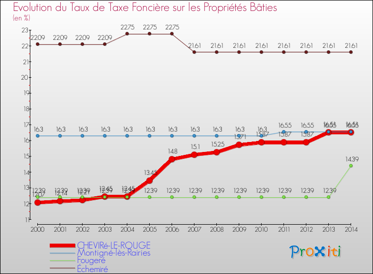 Evolution du taux de la taxe foncière sur le bati pour CHEVIRé-LE-ROUGE et les communes proches de 2000 à 2014 Comparaison des taux de taxe foncière sur le bati pour CHEVIRé-LE-ROUGE et les communes voisines de 2000 à 2014