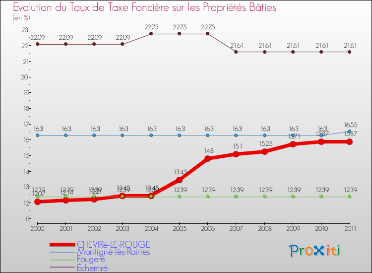Evolution du taux de la taxe foncière sur le bati pour CHEVIRé-LE-ROUGE et les communes proches Comparaison des taux de taxe foncière sur le bati pour CHEVIRé-LE-ROUGE et les communes voisines
