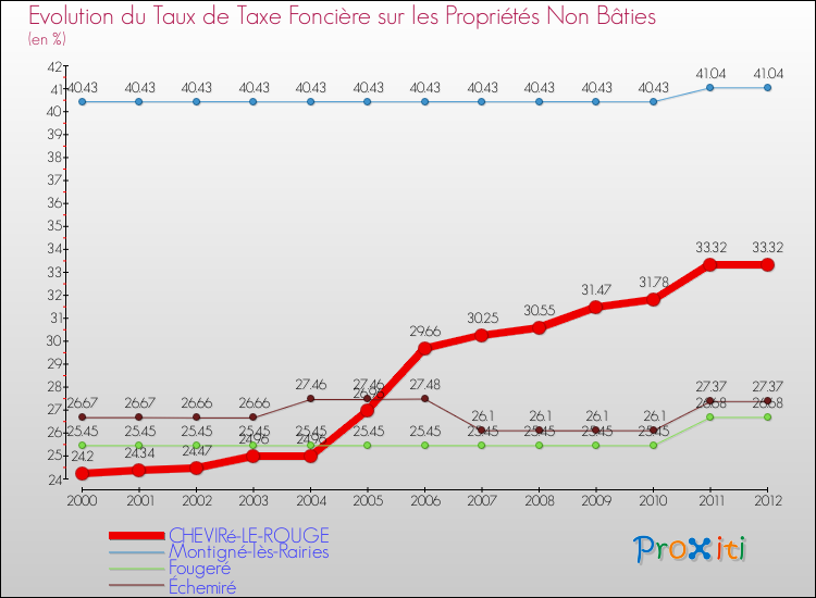 Evolution du taux de la taxe foncière sur les immeubles et terrains non batis pour CHEVIRé-LE-ROUGE et les communes proches de 2000 à 2012 Comparaison des taux de la taxe foncière sur les immeubles et terrains non batis pour CHEVIRé-LE-ROUGE et les communes voisines de 2000 à 2012