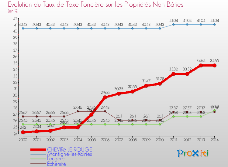 Evolution du taux de la taxe foncière sur les immeubles et terrains non batis pour CHEVIRé-LE-ROUGE et les communes proches de 2000 à 2014 Comparaison des taux de la taxe foncière sur les immeubles et terrains non batis pour CHEVIRé-LE-ROUGE et les communes voisines de 2000 à 2014