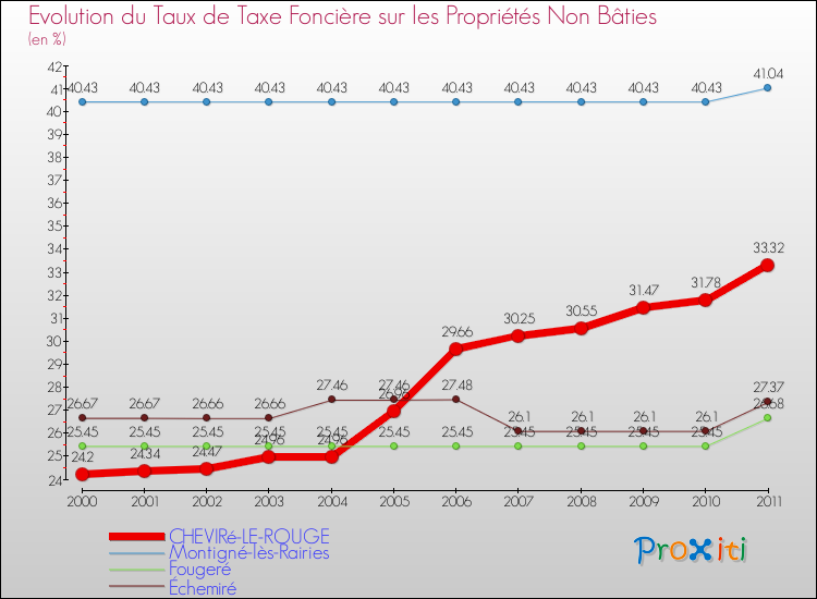 Evolution du taux de la taxe foncière sur les immeubles et terrains non batis pour CHEVIRé-LE-ROUGE et les communes proches Comparaison des taux de la taxe foncière sur les immeubles et terrains non batis pour CHEVIRé-LE-ROUGE et les communes voisines