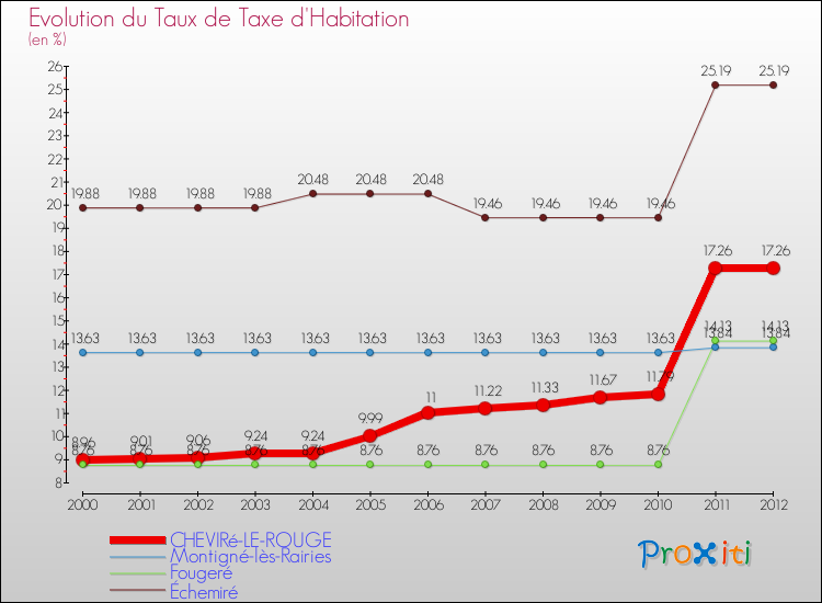 Evolution du taux de la taxe d'habitation pour CHEVIRé-LE-ROUGE et les communes proches Comparaison des taux de la taxe d'habitation pour CHEVIRé-LE-ROUGE et les communes voisines