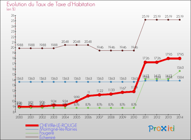 Evolution du taux de la taxe d'habitation pour CHEVIRé-LE-ROUGE et les communes proches de 2000 à 2014 Comparaison des taux de la taxe d'habitation pour CHEVIRé-LE-ROUGE et les communes voisines de 2000 à 2014