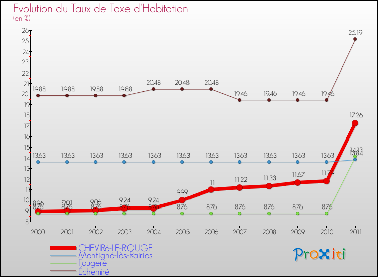 Evolution du taux de la taxe d'habitation pour CHEVIRé-LE-ROUGE et les communes proches Comparaison des taux de la taxe d'habitation pour CHEVIRé-LE-ROUGE et les communes voisines