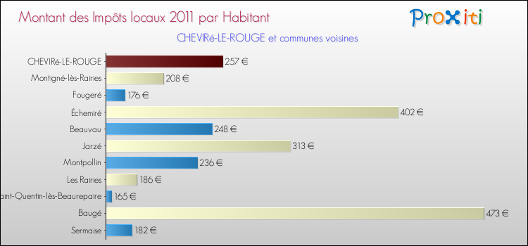 Montant des impôts locaux par Habitant pour CHEVIRé-LE-ROUGE et les communes proches Comparaison des impôts locaux par habitant pour CHEVIRé-LE-ROUGE et les communes voisines