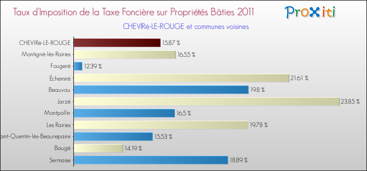 Taux d'imposition de la taxe foncière sur le bati 2011 pour CHEVIRé-LE-ROUGE et les communes proches Comparaison des taux d'imposition de la taxe foncière sur le bati 2011 pour CHEVIRé-LE-ROUGE et les communes voisines