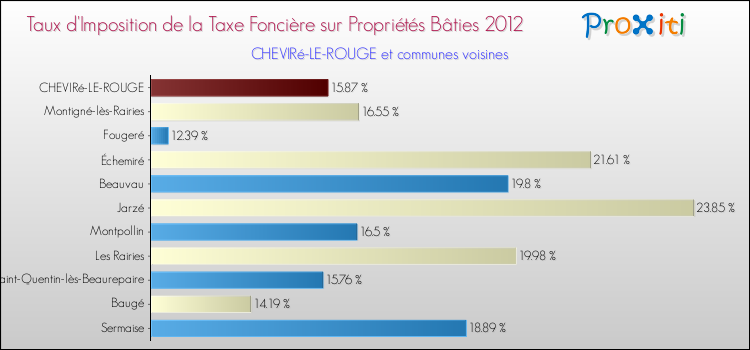 Taux d'imposition de la taxe foncière sur le bati 2012 pour CHEVIRé-LE-ROUGE et les communes proches Comparaison des taux d'imposition de la taxe foncière sur le bati 2012 pour CHEVIRé-LE-ROUGE et les communes voisines