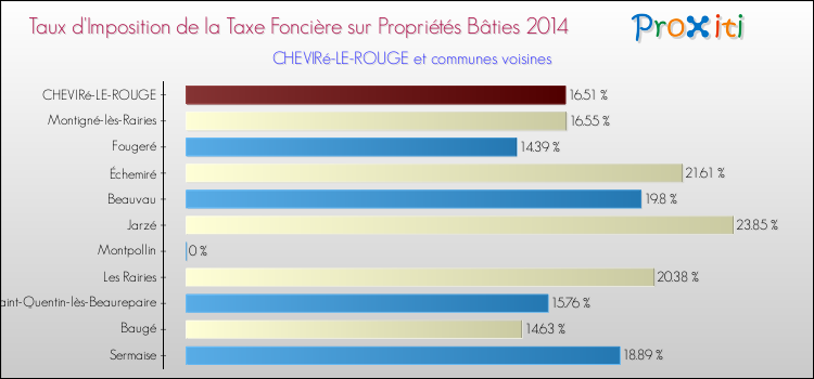 Taux d'imposition de la taxe foncière sur le bati 2014 pour CHEVIRé-LE-ROUGE et les communes proches Comparaison des taux d'imposition de la taxe foncière sur le bati 2014 pour CHEVIRé-LE-ROUGE et les communes voisines