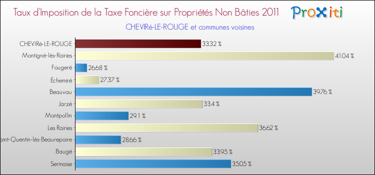 Taux d'imposition de la taxe foncière sur les immeubles et terrains non batis 2011 pour CHEVIRé-LE-ROUGE et les communes proches Comparaison des taux d'imposition de la taxe foncière sur les immeubles et terrains non batis 2011 pour CHEVIRé-LE-ROUGE et les communes voisines