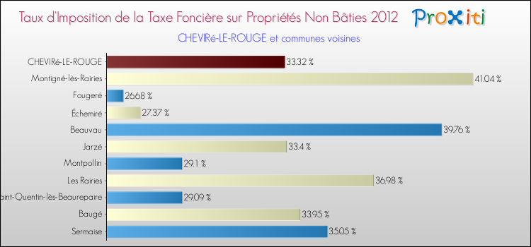 Taux d'imposition de la taxe foncière sur les immeubles et terrains non batis 2012 pour CHEVIRé-LE-ROUGE et les communes proches Comparaison des taux d'imposition de la taxe foncière sur les immeubles et terrains non batis 2012 pour CHEVIRé-LE-ROUGE et les communes voisines
