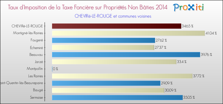 Taux d'imposition de la taxe foncière sur les immeubles et terrains non batis 2014 pour CHEVIRé-LE-ROUGE et les communes proches Comparaison des taux d'imposition de la taxe foncière sur les immeubles et terrains non batis 2014 pour CHEVIRé-LE-ROUGE et les communes voisines