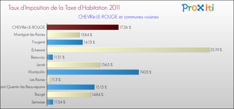 Taux d'imposition de la taxe d'habitation 2011 pour CHEVIRé-LE-ROUGE et les communes proches Comparaison des taux d'imposition de la taxe d'habitation 2011 pour CHEVIRé-LE-ROUGE et les communes voisines