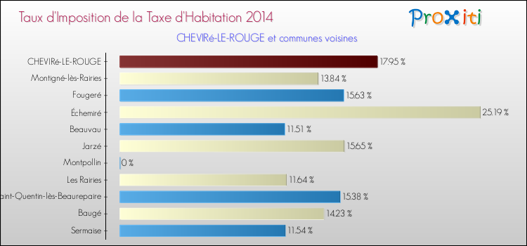 Taux d'imposition de la taxe d'habitation 2014 pour CHEVIRé-LE-ROUGE et les communes proches Comparaison des taux d'imposition de la taxe d'habitation 2014 pour CHEVIRé-LE-ROUGE et les communes voisines