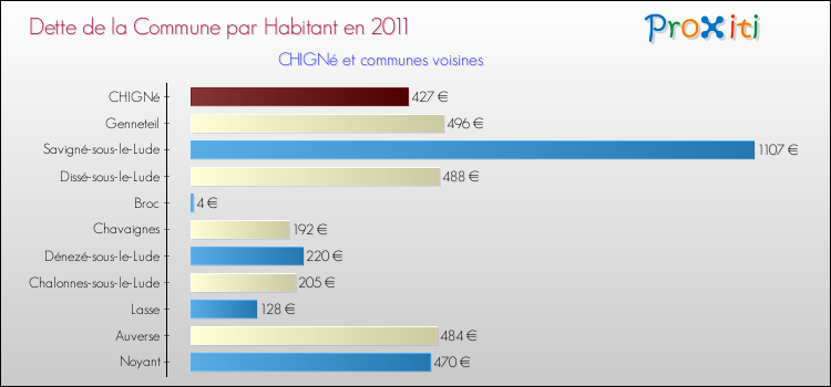 Dette par habitant de la commune en 2011 pour CHIGNé et les communes proches Comparaison de la dette par habitant de la commune en 2011 pour CHIGNé et les communes voisines