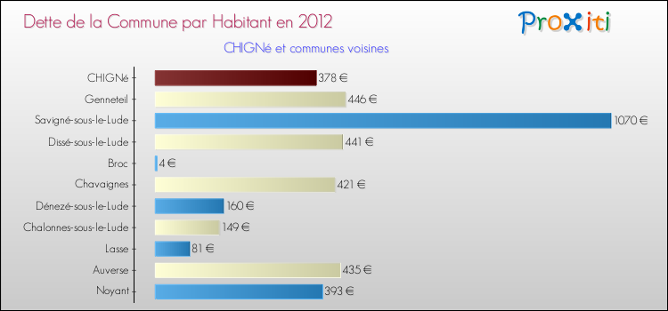 Dette par habitant de la commune en 2012 pour CHIGNé et les communes proches Comparaison de la dette par habitant de la commune en 2012 pour CHIGNé et les communes voisines