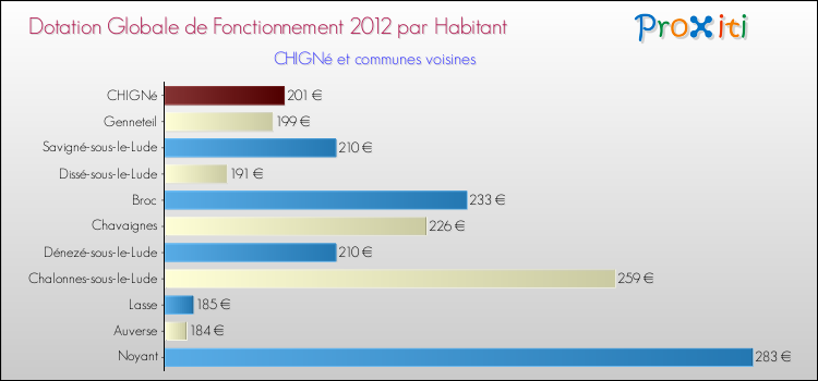 Montant des dotations globales de fonctionnement DGF par Habitant pour CHIGNé et les communes proches Comparaison des des dotations globales de fonctionnement DGF par habitant pour CHIGNé et les communes voisines