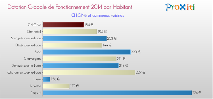 Montant des dotations globales de fonctionnement DGF par Habitant pour CHIGNé et les communes proches en 2014. Comparaison des des dotations globales de fonctionnement DGF par habitant pour CHIGNé et les communes voisines en 2014.