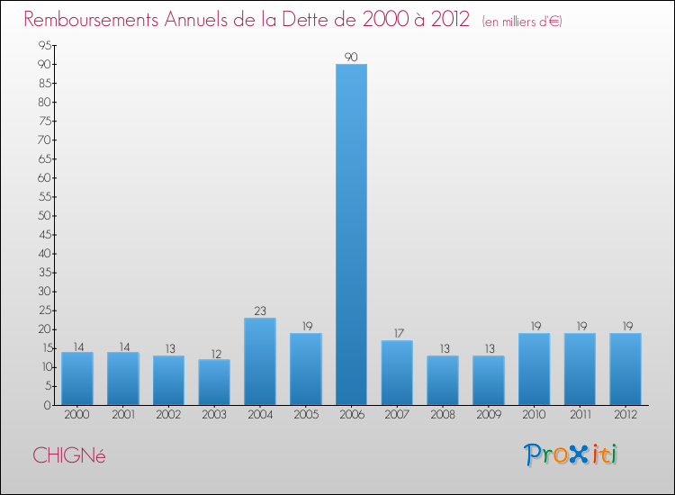 Evolution de l'annuité de la dette pour la commune de CHIGNé de 2000 à 2012 Annuités de la dette pour CHIGNé de 2000 à 2012