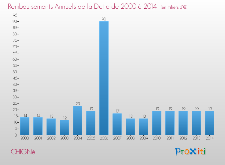 Evolution de l'annuité de la dette pour la commune de CHIGNé de 2000 à 2014 Annuités de la dette pour CHIGNé de 2000 à 2014