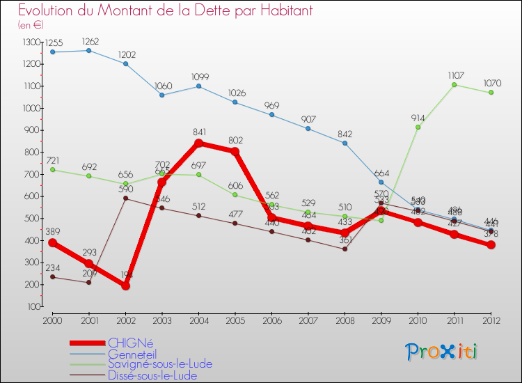 Evolution de la dette par habitant pour la commune de CHIGNé et les communes proches de 2000 à 2012 Comparaison de la dette par habitant pour CHIGNé et les communes voisines de 2000 à 2012