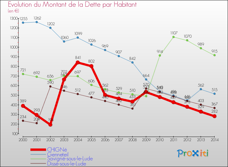 Evolution de la dette par habitant pour la commune de CHIGNé et les communes proches de 2000 à 2014 Comparaison de la dette par habitant pour CHIGNé et les communes voisines de 2000 à 2014