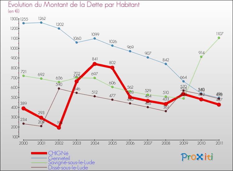 Evolution de la dette par habitant pour la commune de CHIGNé et les communes proches Comparaison de la dette par habitant pour CHIGNé et les communes voisines