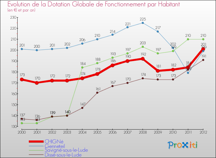 Evolution et montant de la dotation globale de fonctionnement par Habitant pour CHIGNé et les communes proches Comparaison des dotations globales de fonctionnement par habitant pour CHIGNé et les communes voisines