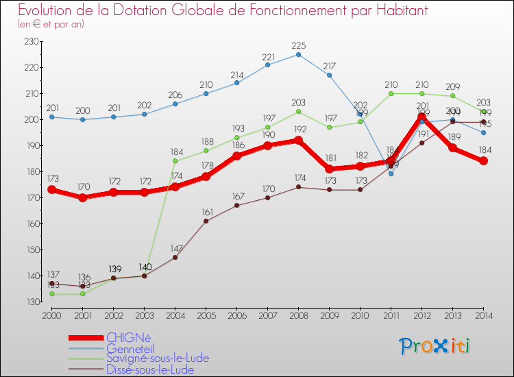 Evolution et montant de la dotation globale de fonctionnement par Habitant pour CHIGNé et les communes proches de 2000 à 2014. Comparaison des dotations globales de fonctionnement par habitant pour CHIGNé et les communes voisines de 2000 à 2014.