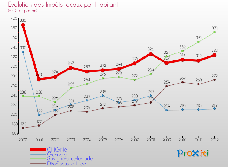 Evolution et montant des impôts locaux par Habitant pour CHIGNé et les communes proches Comparaison des impôts locaux par habitant pour CHIGNé et les communes voisines