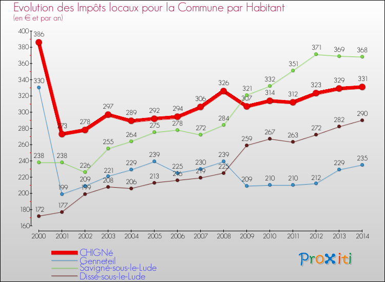 Evolution et montant des impôts locaux par Habitant pour CHIGNé et les communes proches de 2000 à 2014 Comparaison des impôts locaux par habitant pour CHIGNé et les communes voisines de 2000 à 2014