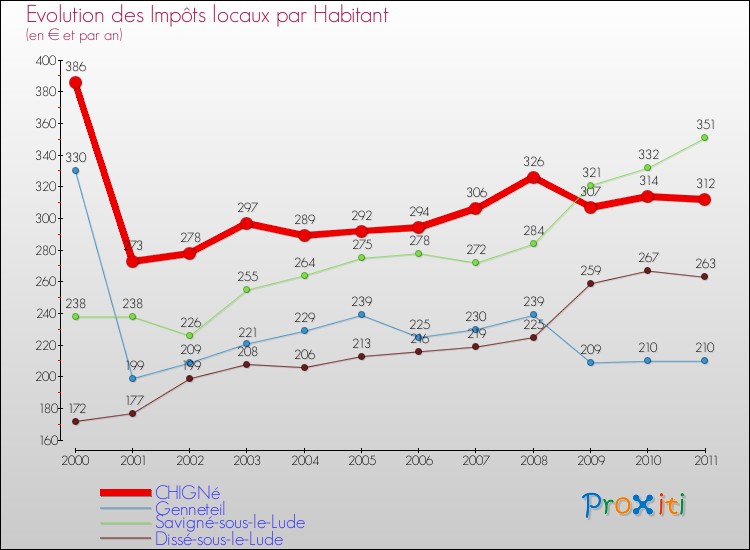 Evolution et montant des impôts locaux par Habitant pour CHIGNé et les communes proches Comparaison des impôts locaux par habitant pour CHIGNé et les communes voisines