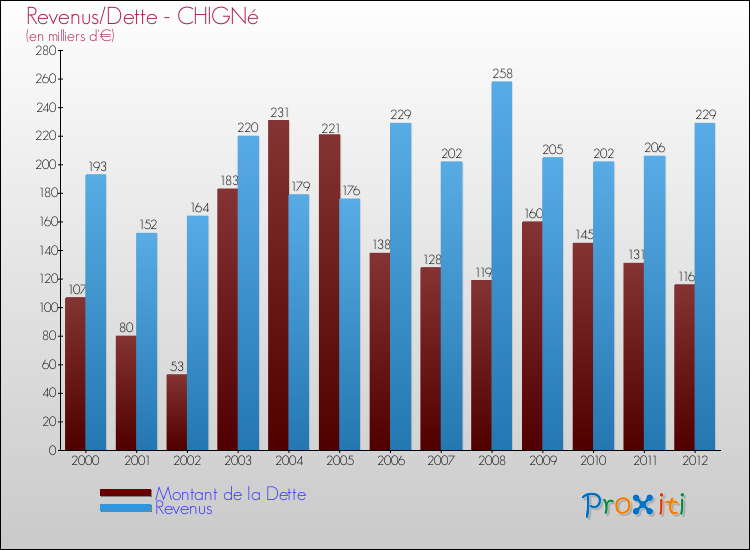 Evolution comparée de la dette et des revenus pour la commune de CHIGNé de 2000 à 2012 Comparaison de la dette et des revenus pour CHIGNé de 2000 à 2012