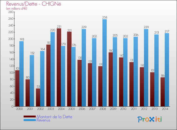 Evolution comparée de la dette et des revenus pour la commune de CHIGNé de 2000 à 2014 Comparaison de la dette et des revenus pour CHIGNé de 2000 à 2014
