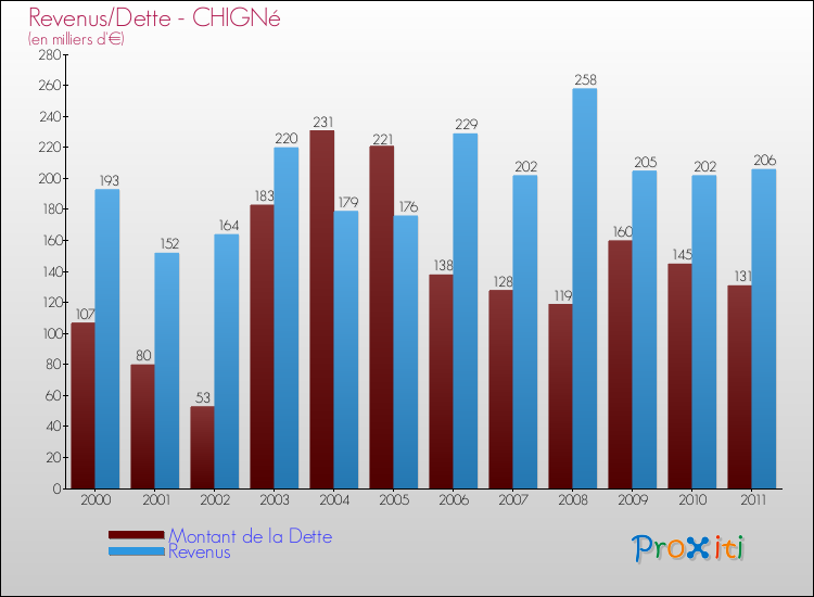 Evolution comparée de la dette et des revenus pour la commune de CHIGNé de 2000 à 2011 Comparaison de la dette et des revenus pour CHIGNé de 2000 à 2011