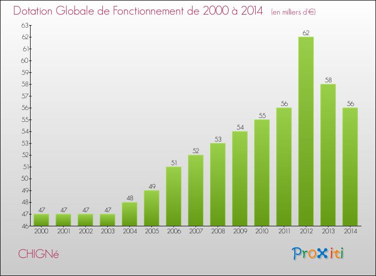 Evolution du montant de la Dotation Globale de Fonctionnement pour la commune de CHIGNé de 2000 à 2014 Evolution du montant de la Dotation Globale de Fonctionnement pour CHIGNé de 2000 à 2014