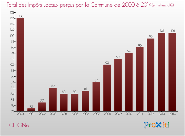 Evolution des Impôts Locaux pour la commune de CHIGNé de 2000 à 2014 Evolution des Impôts Locaux pour CHIGNé de 2000 à 2014