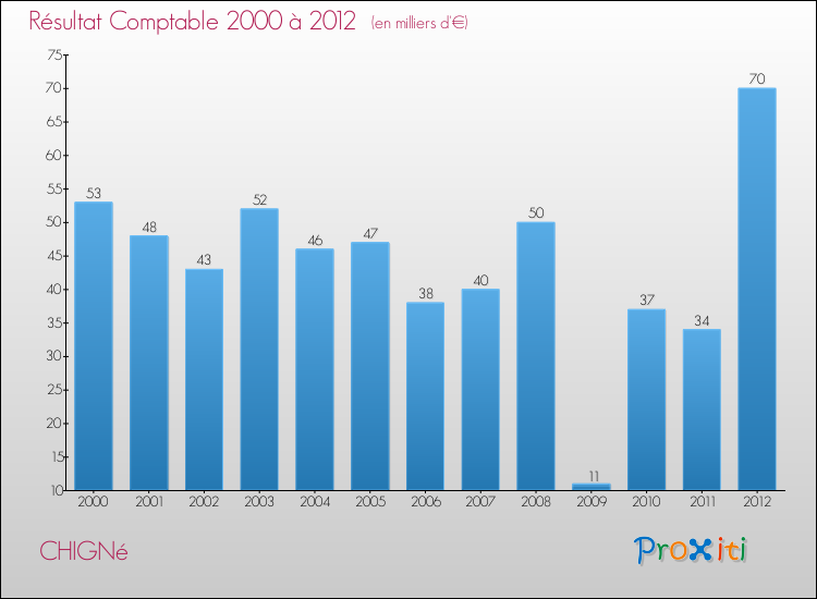Evolution du résultat comptable pour la commune de CHIGNé de 2000 à 2012 Evolution du résultat comptable pour CHIGNé de 2000 à 2012