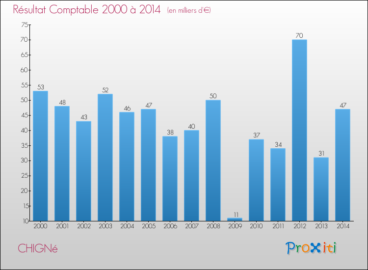 Evolution du résultat comptable pour la commune de CHIGNé de 2000 à 2014 Evolution du résultat comptable pour CHIGNé de 2000 à 2014