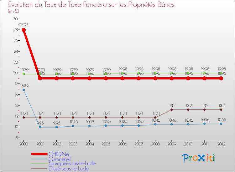 Evolution du taux de la taxe foncière sur le bati pour CHIGNé et les communes proches de 2000 à 2012 Comparaison des taux de taxe foncière sur le bati pour CHIGNé et les communes voisines de 2000 à 2012
