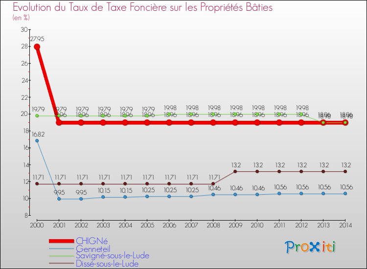 Evolution du taux de la taxe foncière sur le bati pour CHIGNé et les communes proches de 2000 à 2014 Comparaison des taux de taxe foncière sur le bati pour CHIGNé et les communes voisines de 2000 à 2014