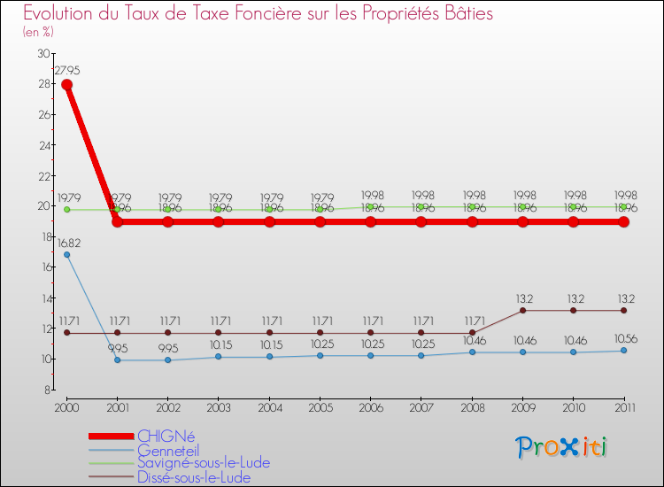 Evolution du taux de la taxe foncière sur le bati pour CHIGNé et les communes proches Comparaison des taux de taxe foncière sur le bati pour CHIGNé et les communes voisines