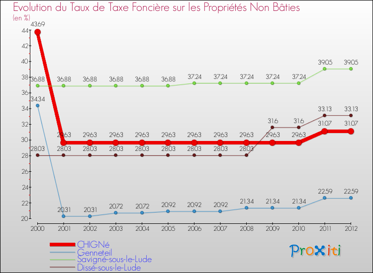 Evolution du taux de la taxe foncière sur les immeubles et terrains non batis pour CHIGNé et les communes proches de 2000 à 2012 Comparaison des taux de la taxe foncière sur les immeubles et terrains non batis pour CHIGNé et les communes voisines de 2000 à 2012