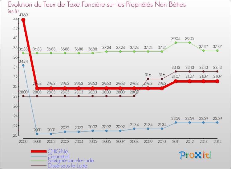 Evolution du taux de la taxe foncière sur les immeubles et terrains non batis pour CHIGNé et les communes proches de 2000 à 2014 Comparaison des taux de la taxe foncière sur les immeubles et terrains non batis pour CHIGNé et les communes voisines de 2000 à 2014