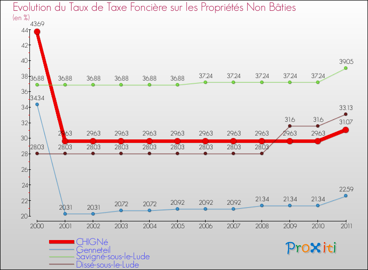 Evolution du taux de la taxe foncière sur les immeubles et terrains non batis pour CHIGNé et les communes proches Comparaison des taux de la taxe foncière sur les immeubles et terrains non batis pour CHIGNé et les communes voisines