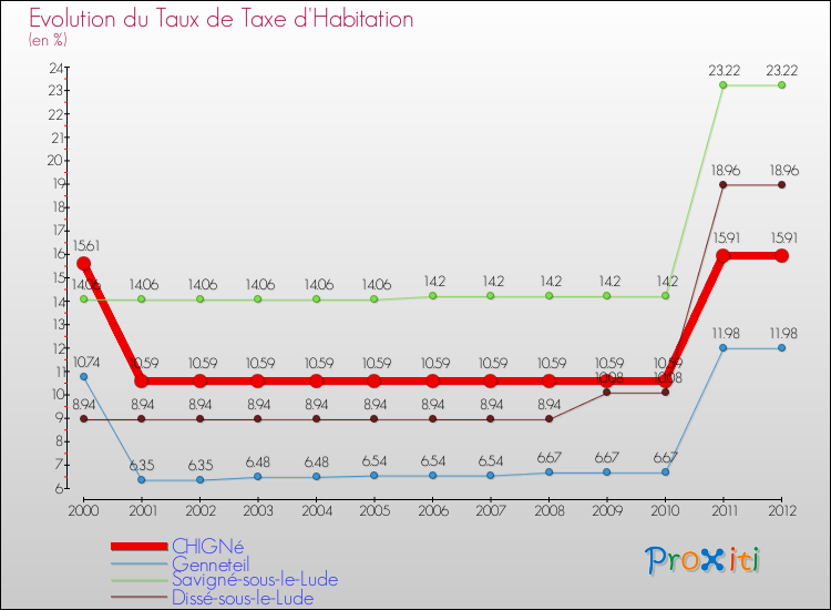 Evolution du taux de la taxe d'habitation pour CHIGNé et les communes proches Comparaison des taux de la taxe d'habitation pour CHIGNé et les communes voisines