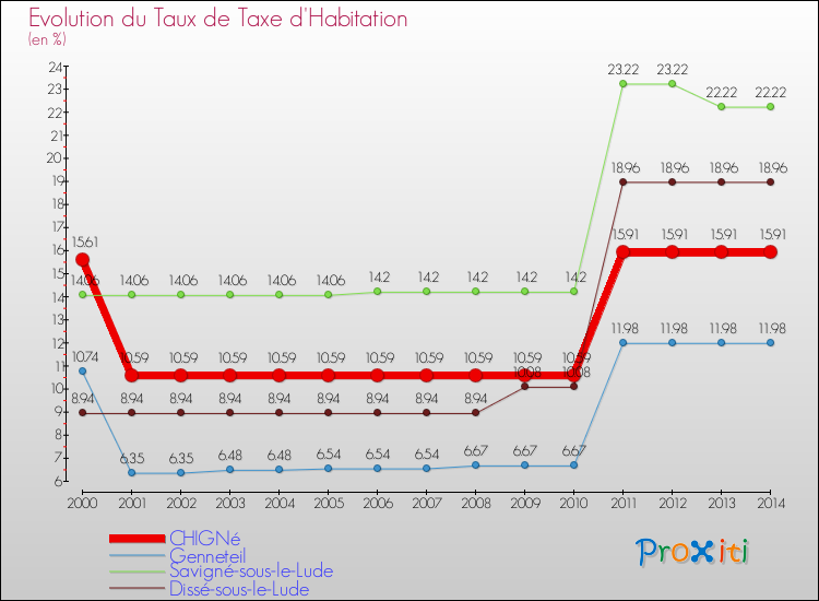 Evolution du taux de la taxe d'habitation pour CHIGNé et les communes proches de 2000 à 2014 Comparaison des taux de la taxe d'habitation pour CHIGNé et les communes voisines de 2000 à 2014