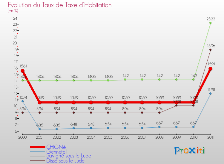 Evolution du taux de la taxe d'habitation pour CHIGNé et les communes proches Comparaison des taux de la taxe d'habitation pour CHIGNé et les communes voisines